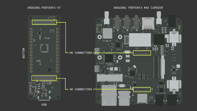 CMWX1ZZABZ-078 LoRaWAN® module in the Portenta Max Carrier.