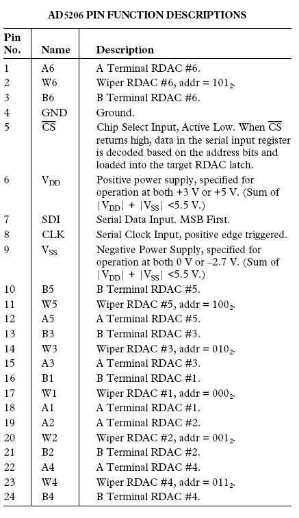 Description of the pins.