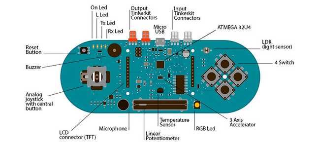 Inputs and outputs