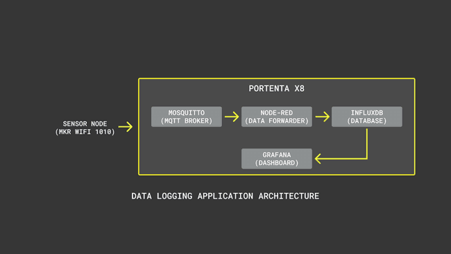 IoT application high-level architecture.