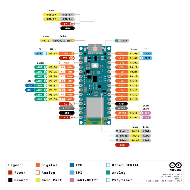 The pinout for Nano 33 BLE Rev2.