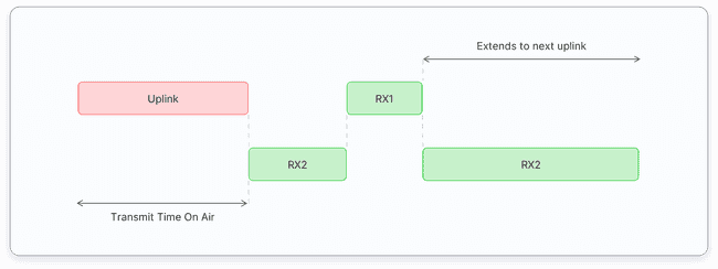 Class C default configuration profile. Image credits: The Things Network.