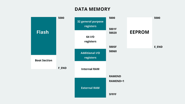 AVR memory map.