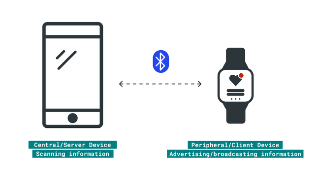 Central and peripheral roles in Bluetooth® applications.