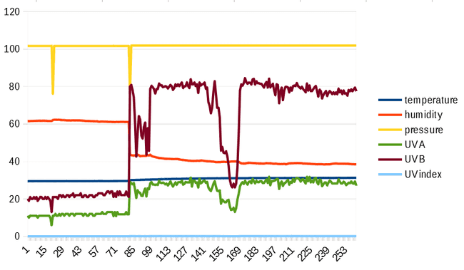 Figure 8: All of the sensors graphed using LibreOffice