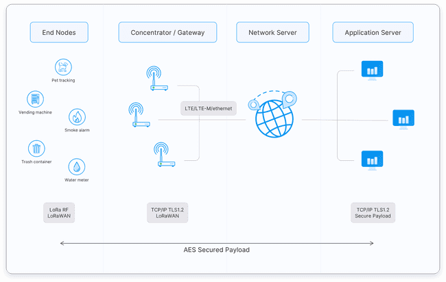 Typical LoRaWAN® network architecture example. Image credits: The Things Network.