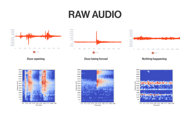 Raw audio samples and their spectrograms